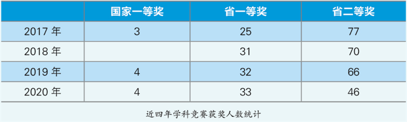 12.近四年学科竞赛获奖情况统计.png