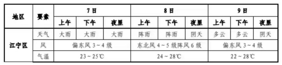 4：6月7日-9日天气预报（来源：江宁区气象台）_副本.png